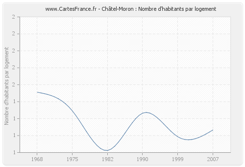 Châtel-Moron : Nombre d'habitants par logement