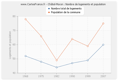Châtel-Moron : Nombre de logements et population