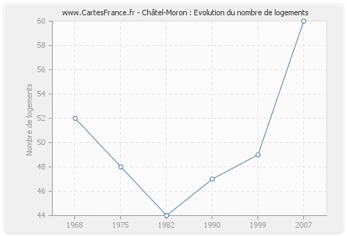 Châtel-Moron : Evolution du nombre de logements