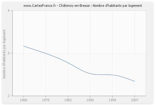 Châtenoy-en-Bresse : Nombre d'habitants par logement