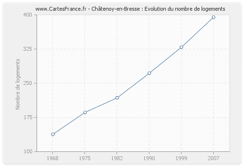 Châtenoy-en-Bresse : Evolution du nombre de logements