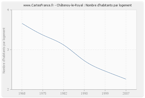 Châtenoy-le-Royal : Nombre d'habitants par logement
