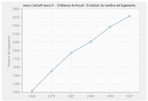Châtenoy-le-Royal : Evolution du nombre de logements