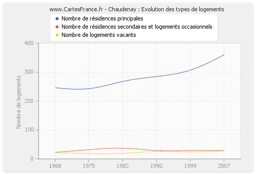 Chaudenay : Evolution des types de logements