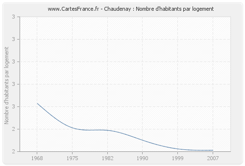 Chaudenay : Nombre d'habitants par logement