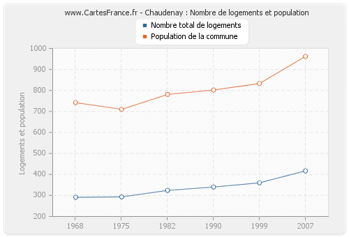Chaudenay : Nombre de logements et population