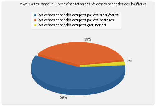 Forme d'habitation des résidences principales de Chauffailles