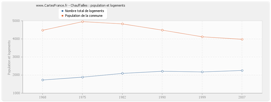 Chauffailles : population et logements