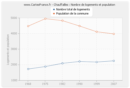 Chauffailles : Nombre de logements et population