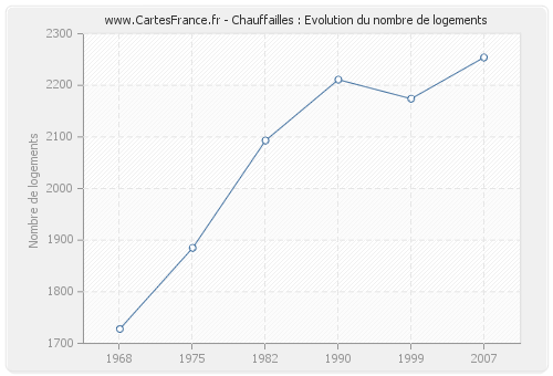 Chauffailles : Evolution du nombre de logements