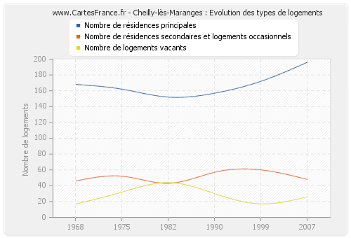 Cheilly-lès-Maranges : Evolution des types de logements