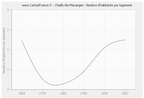 Cheilly-lès-Maranges : Nombre d'habitants par logement