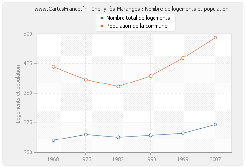 Cheilly-lès-Maranges : Nombre de logements et population