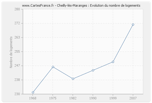 Cheilly-lès-Maranges : Evolution du nombre de logements