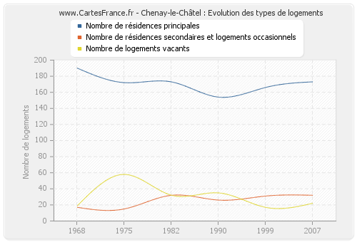 Chenay-le-Châtel : Evolution des types de logements