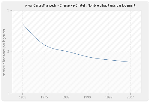 Chenay-le-Châtel : Nombre d'habitants par logement