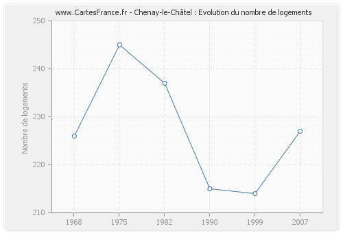 Chenay-le-Châtel : Evolution du nombre de logements