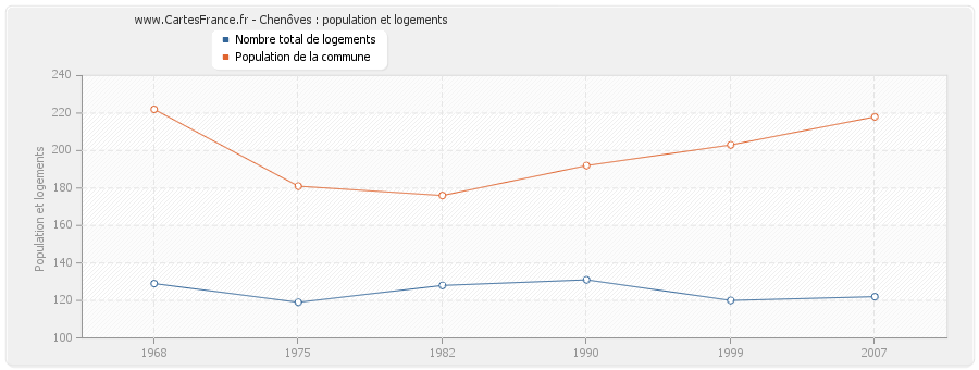 Chenôves : population et logements