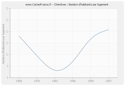 Chenôves : Nombre d'habitants par logement