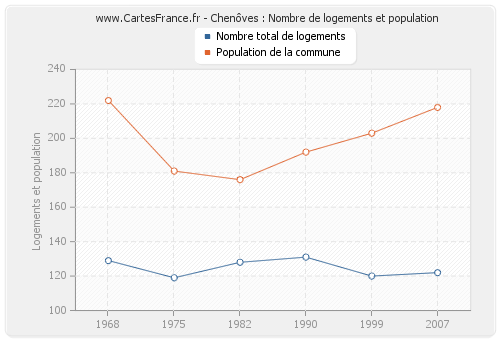 Chenôves : Nombre de logements et population