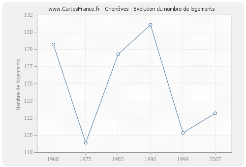 Chenôves : Evolution du nombre de logements