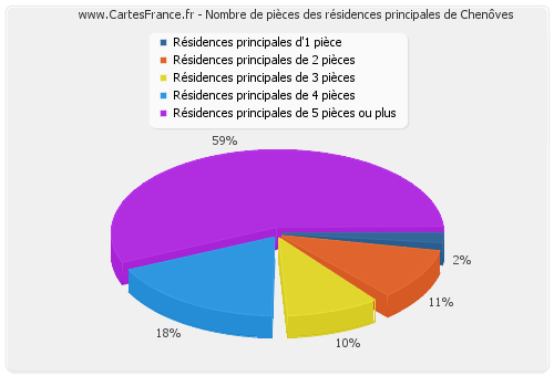 Nombre de pièces des résidences principales de Chenôves