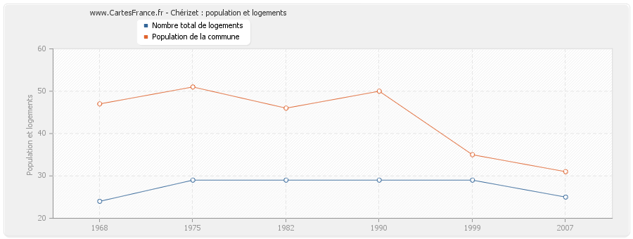 Chérizet : population et logements