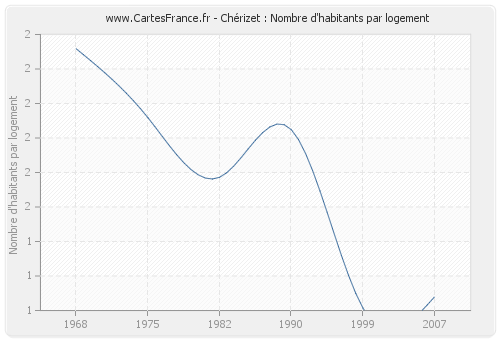 Chérizet : Nombre d'habitants par logement