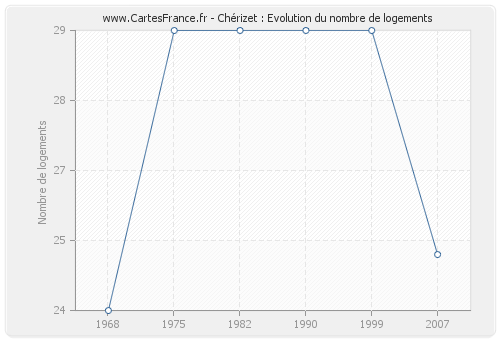 Chérizet : Evolution du nombre de logements