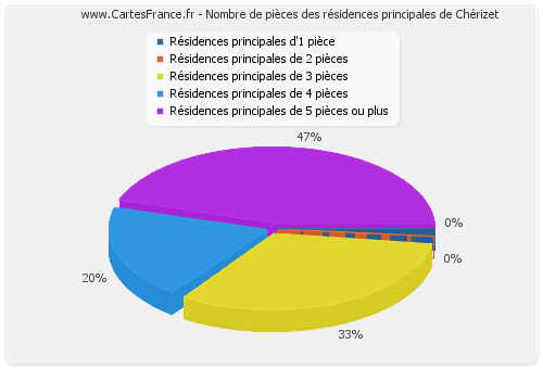 Nombre de pièces des résidences principales de Chérizet