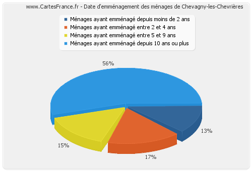 Date d'emménagement des ménages de Chevagny-les-Chevrières