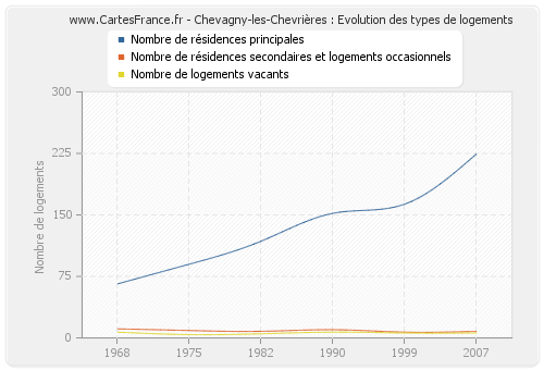 Chevagny-les-Chevrières : Evolution des types de logements