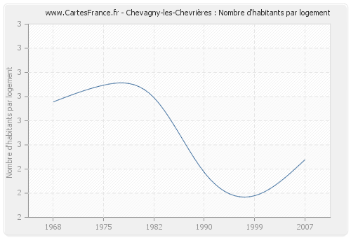 Chevagny-les-Chevrières : Nombre d'habitants par logement