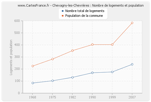 Chevagny-les-Chevrières : Nombre de logements et population