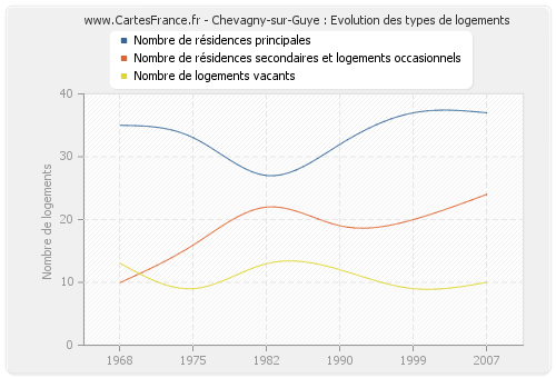 Chevagny-sur-Guye : Evolution des types de logements