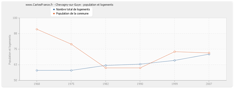 Chevagny-sur-Guye : population et logements