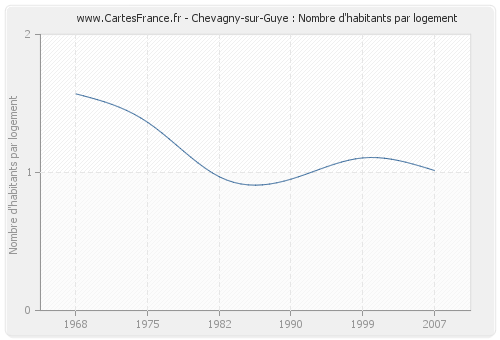 Chevagny-sur-Guye : Nombre d'habitants par logement