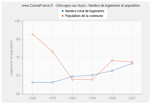 Chevagny-sur-Guye : Nombre de logements et population