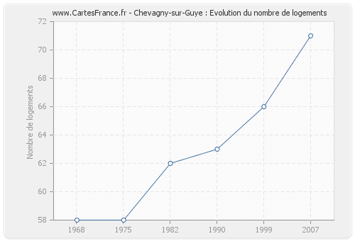 Chevagny-sur-Guye : Evolution du nombre de logements