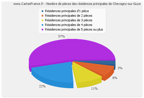 Nombre de pièces des résidences principales de Chevagny-sur-Guye