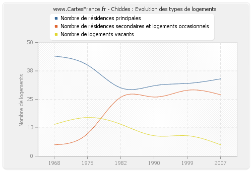 Chiddes : Evolution des types de logements