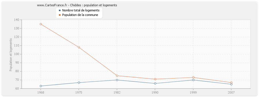 Chiddes : population et logements