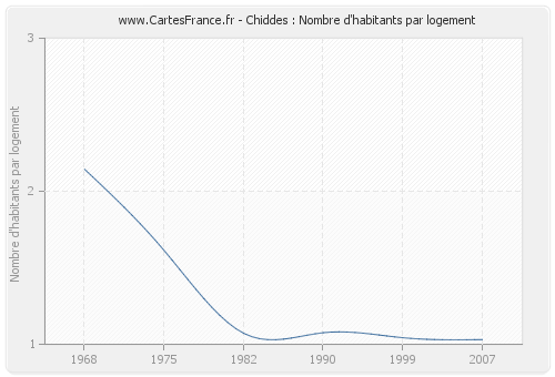 Chiddes : Nombre d'habitants par logement