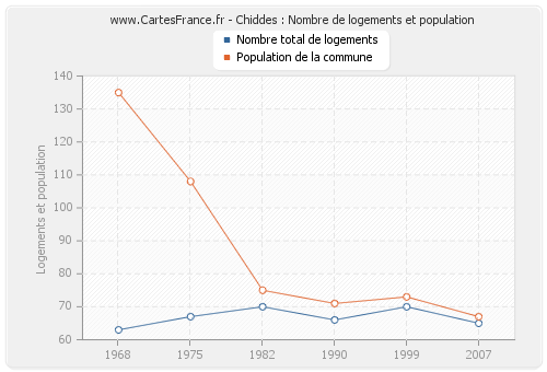 Chiddes : Nombre de logements et population