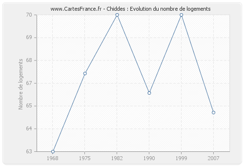 Chiddes : Evolution du nombre de logements