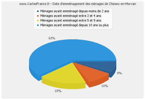 Date d'emménagement des ménages de Chissey-en-Morvan