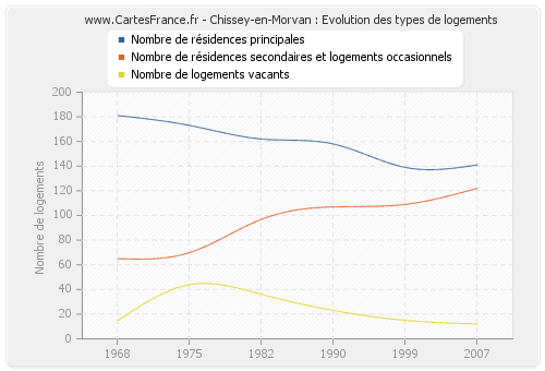 Chissey-en-Morvan : Evolution des types de logements