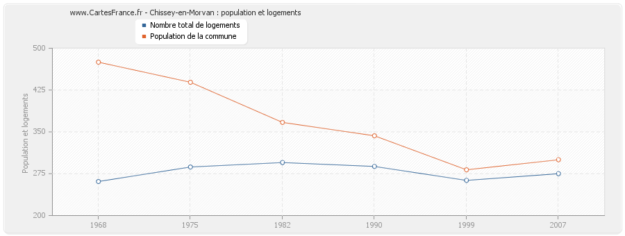 Chissey-en-Morvan : population et logements