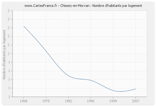 Chissey-en-Morvan : Nombre d'habitants par logement