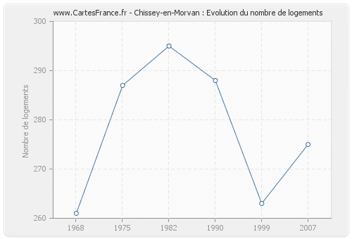 Chissey-en-Morvan : Evolution du nombre de logements